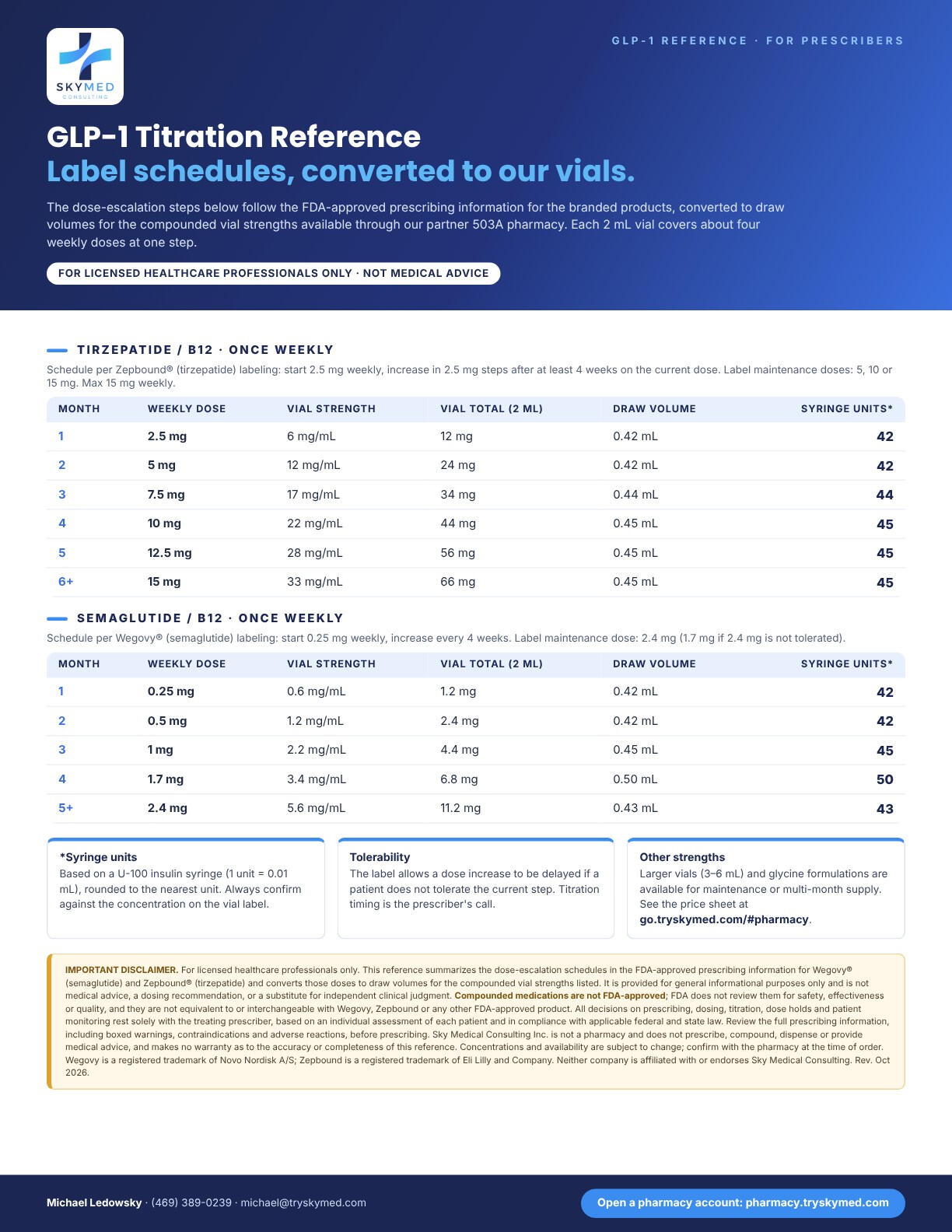 SkyMed GLP-1 titration reference for prescribers: tirzepatide and semaglutide dose-escalation steps per FDA labeling, converted to compounded vial draw volumes, with disclaimer.